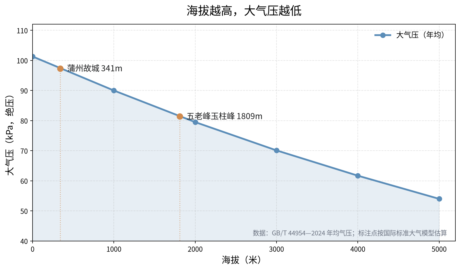 海拔越高，大气压越低