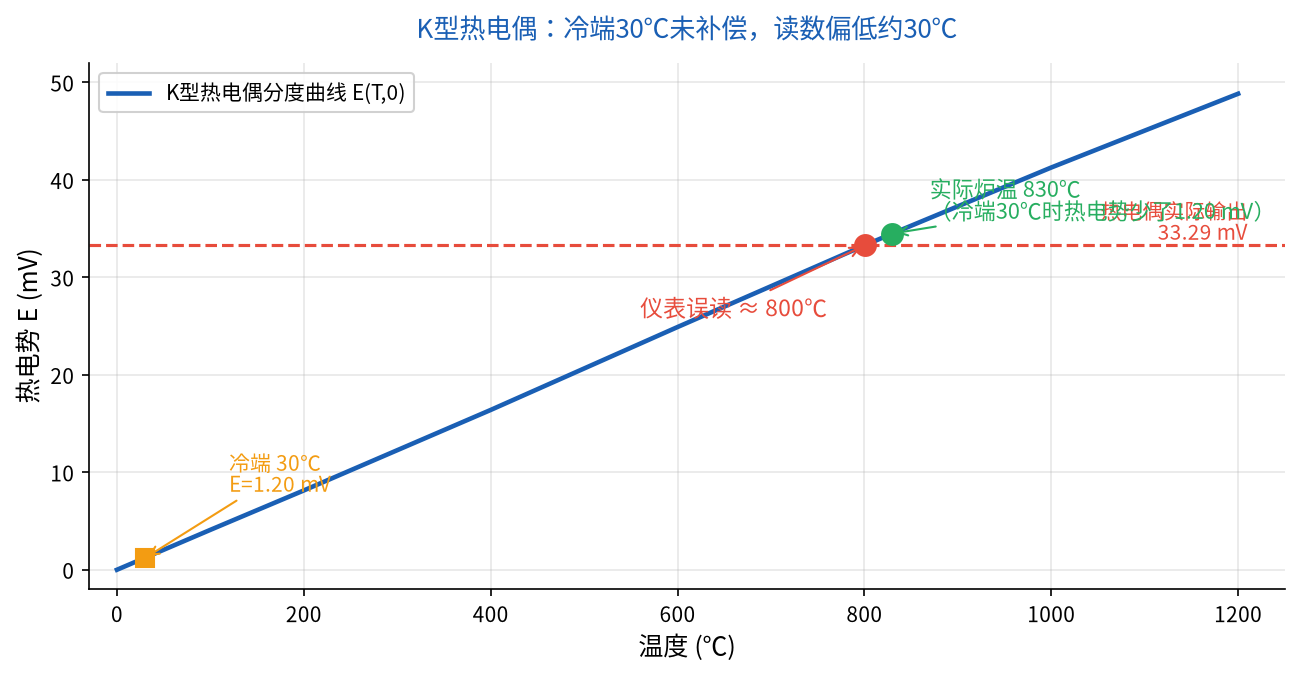 K型热电偶分度曲线与冷端补偿示意