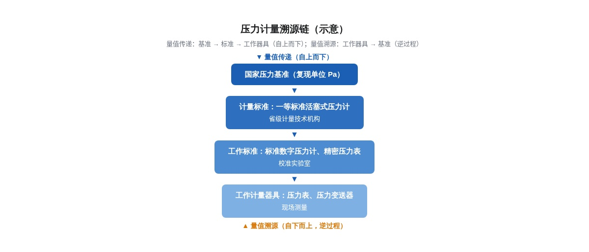 压力计量溯源链