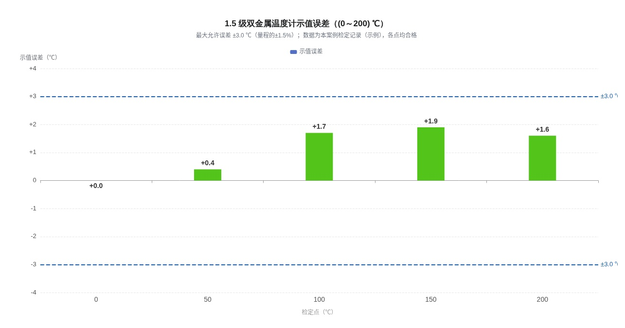 双金属温度计示值误差图