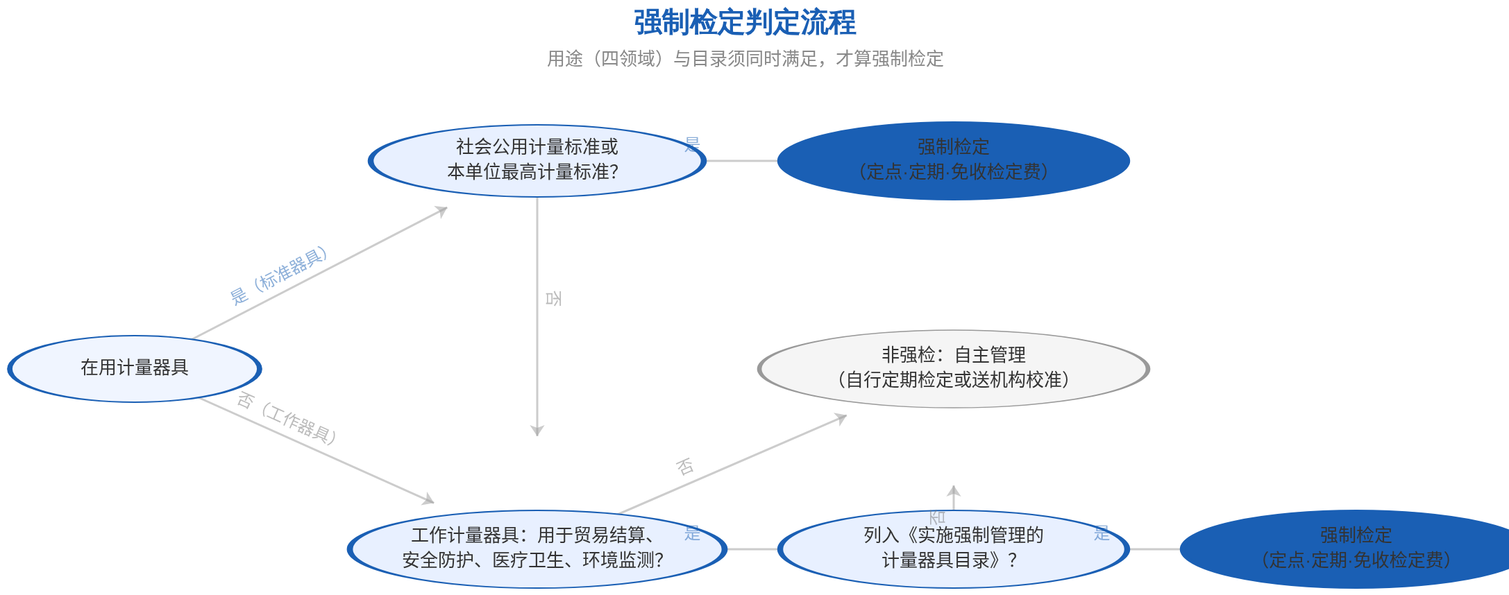 强检判定流程